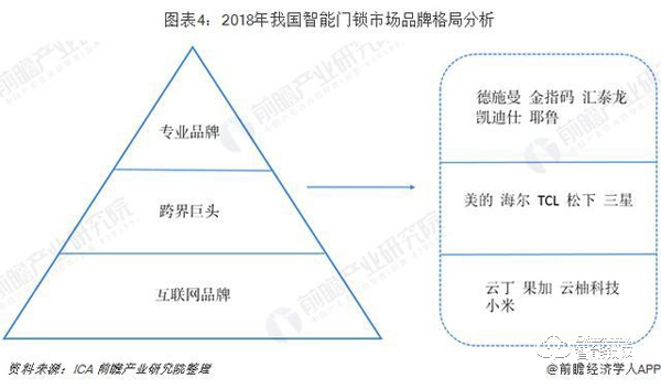 智能門鎖行業(yè)市場(chǎng)分析：品牌已形成三大陣營(yíng)