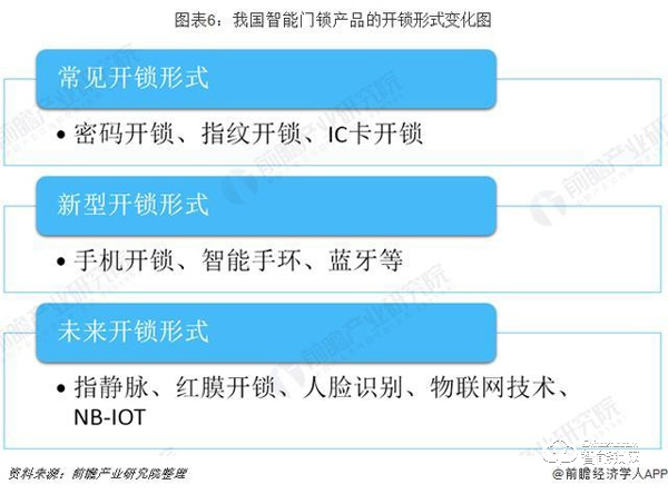 智能門鎖行業(yè)市場(chǎng)分析：品牌已形成三大陣營(yíng)