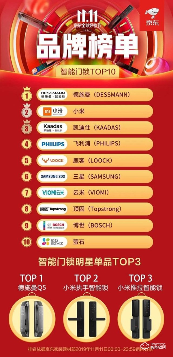 雙十一智能鎖行業再度爆發,德施曼成頭號贏家 雙十一智能鎖行業再度爆發,德施曼成頭號贏家