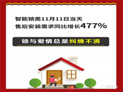 智能鎖消費者最關心安全