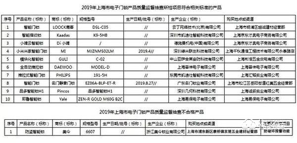智能門鎖質量抽查1批次不合格 春節買智能鎖如何選？