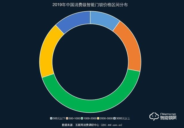 互聯網巨頭紛紛入局 2019智能門鎖ZDC調研報告