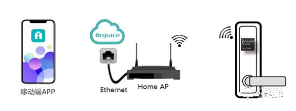 超低功耗WiFi智能門鎖方案，讓門鎖智能化升級更簡單
