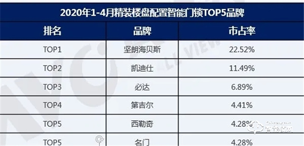 后疫情時代，精裝智能門鎖將迎來更好的發(fā)展機遇