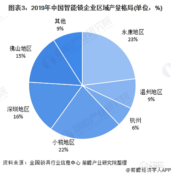 2020年中國智能鎖行業市場現狀與競爭格局分析 行業競爭加劇【組圖】