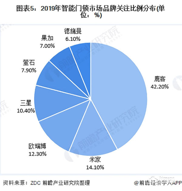 2020年中國智能鎖行業市場現狀與競爭格局分析 行業競爭加劇【組圖】