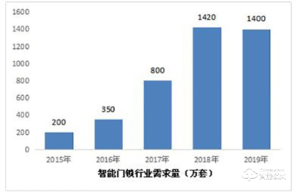 2020中國智能門鎖行業市場供需預測及發展潛力分析