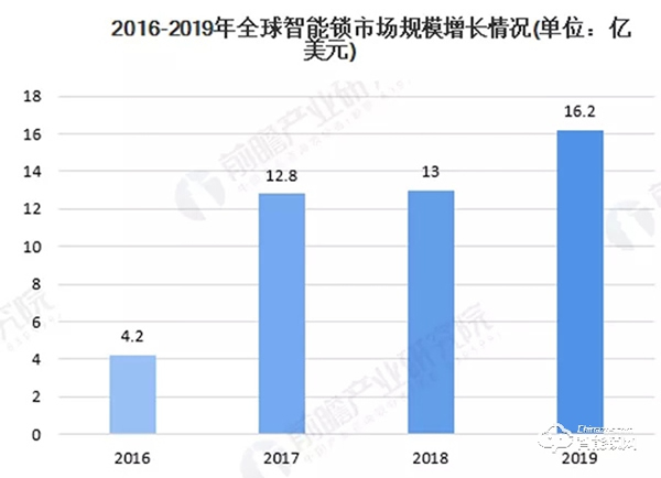 2020智能鎖行業上半年分析報告