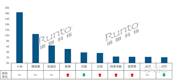 智能門鎖線上零售連續4月增長，7月漲幅達5成