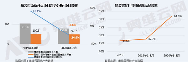 2020年1-8月精裝智能門鎖配套率超60%，招商蛇口領(lǐng)銜配套高增長