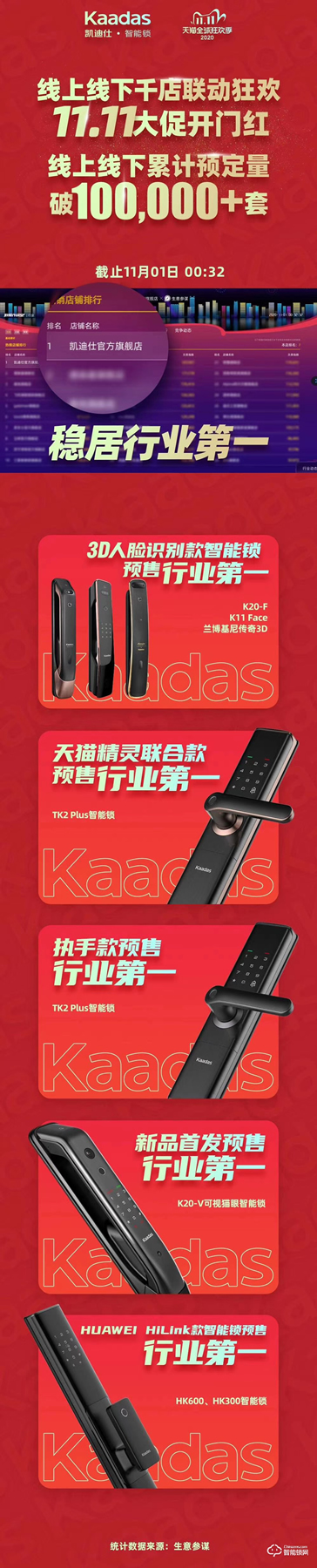 雙十一智能鎖戰(zhàn)績新鮮出爐,各個品牌銷量再創(chuàng)新高! 雙十一智能鎖戰(zhàn)績新鮮出爐,各個品牌銷量再創(chuàng)新高!
