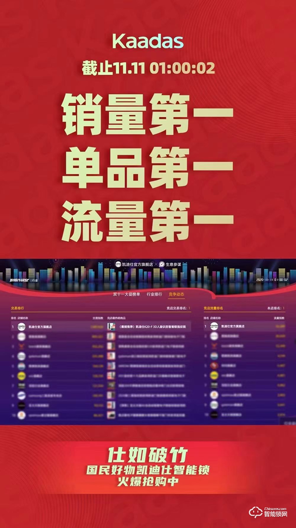雙十一智能鎖戰(zhàn)績新鮮出爐，各個品牌銷量再創(chuàng)新高！