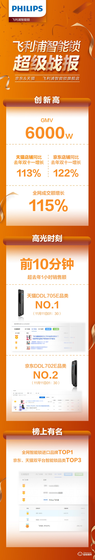 雙十一智能鎖戰(zhàn)績新鮮出爐，各個品牌銷量再創(chuàng)新高！
