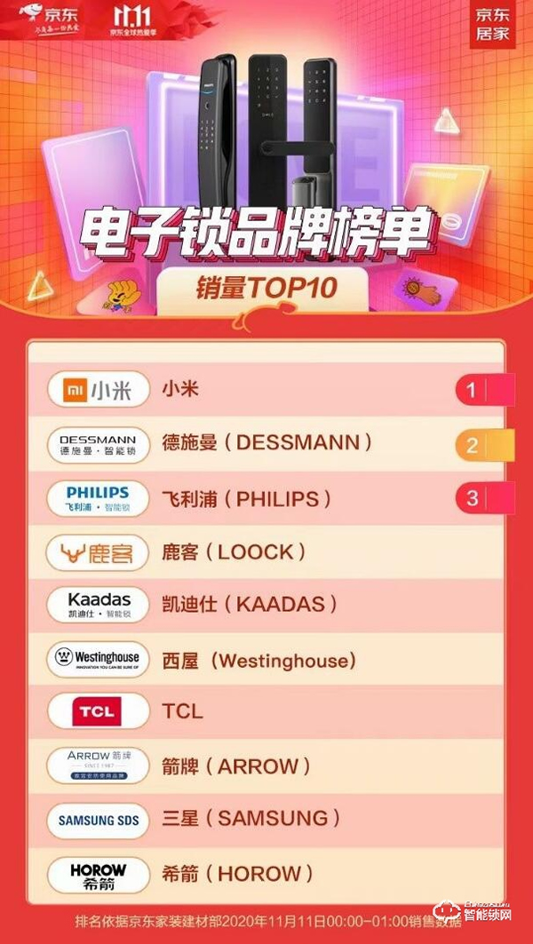 雙十一智能鎖戰(zhàn)績新鮮出爐，各個品牌銷量再創(chuàng)新高！