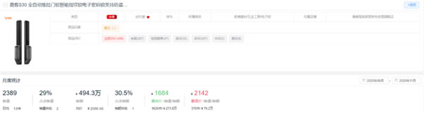 新鮮出爐！2020全年度智能鎖10大熱門(mén)品牌排行榜