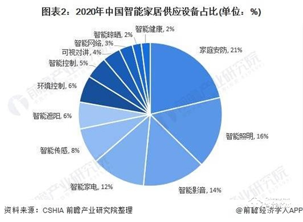 2020年中國家庭安防行業(yè)市場現(xiàn)狀與競爭格局分析 智能門鎖成為智能家居一個新風口
