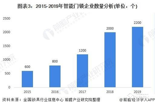 2020年中國家庭安防行業(yè)市場現(xiàn)狀與競爭格局分析 智能門鎖成為智能家居一個新風口
