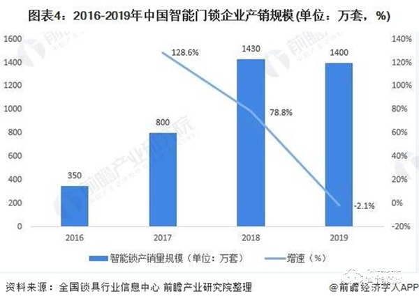 2020年中國家庭安防行業(yè)市場現(xiàn)狀與競爭格局分析 智能門鎖成為智能家居一個新風口