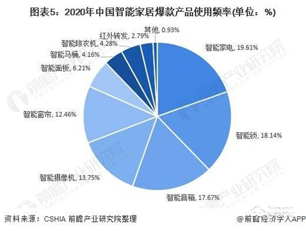 2020年中國家庭安防行業(yè)市場現(xiàn)狀與競爭格局分析 智能門鎖成為智能家居一個新風口