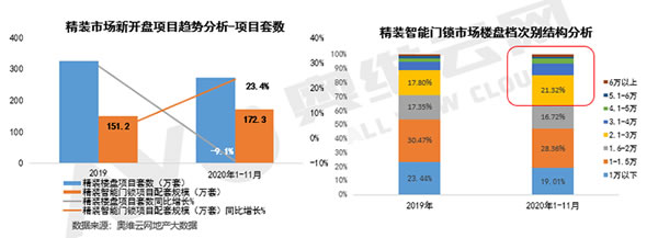 精裝智能門鎖同比增長23.4%，中高端樓盤配套應用增長六成