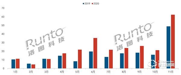 11月智能門鎖線上市場邁進10億大關，小米首破20萬臺