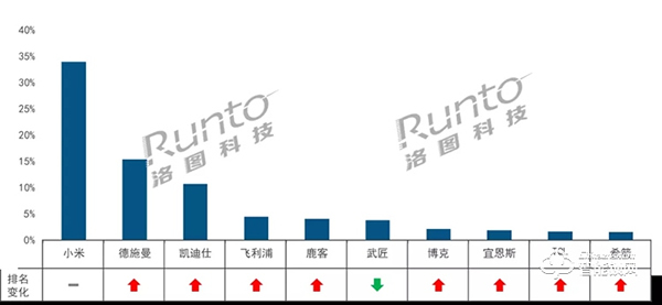 11月智能門鎖線上市場邁進10億大關，小米首破20萬臺