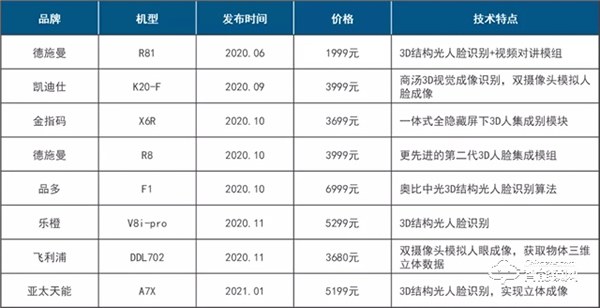 非接觸需求推動(dòng)人臉識(shí)別在智能門鎖市場(chǎng)興起
