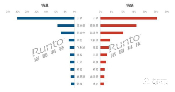 2020年中國智能門鎖市場總結與展望