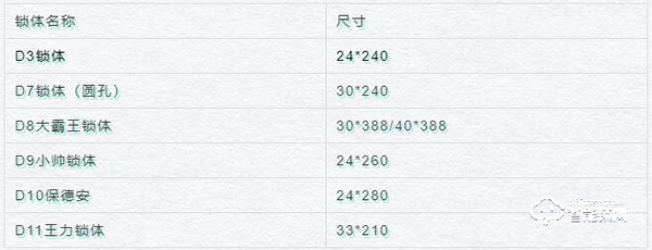 五分鐘了解智能鎖鎖體 五分鐘了解智能鎖鎖體