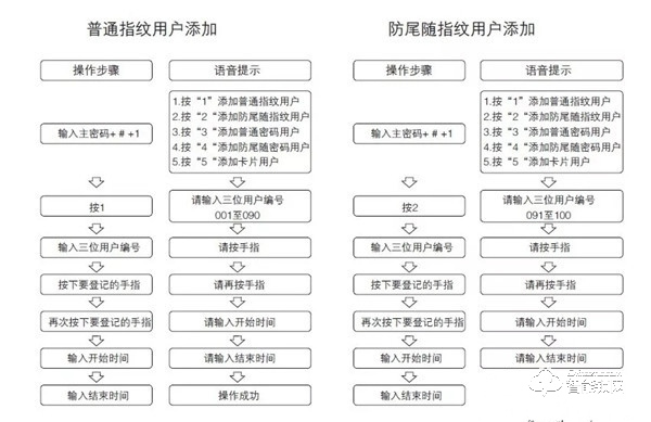 指紋鎖怎么錄入指紋，指紋鎖最多可以錄入多少枚指紋？