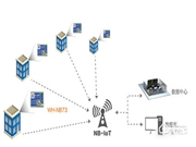 漲知識 | 到底什么是NB技術(shù),它的應(yīng)用有哪些?