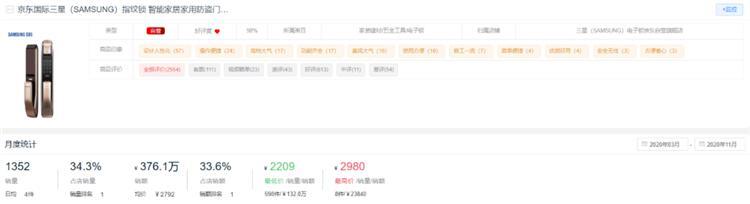 新鮮出爐！2020全年度智能鎖10大熱門品牌排行榜！