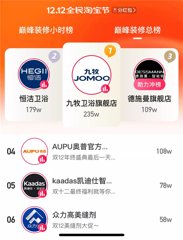 德施曼智能鎖丨雙12大促包攬單品銷售冠亞軍 前5位單品占據3席