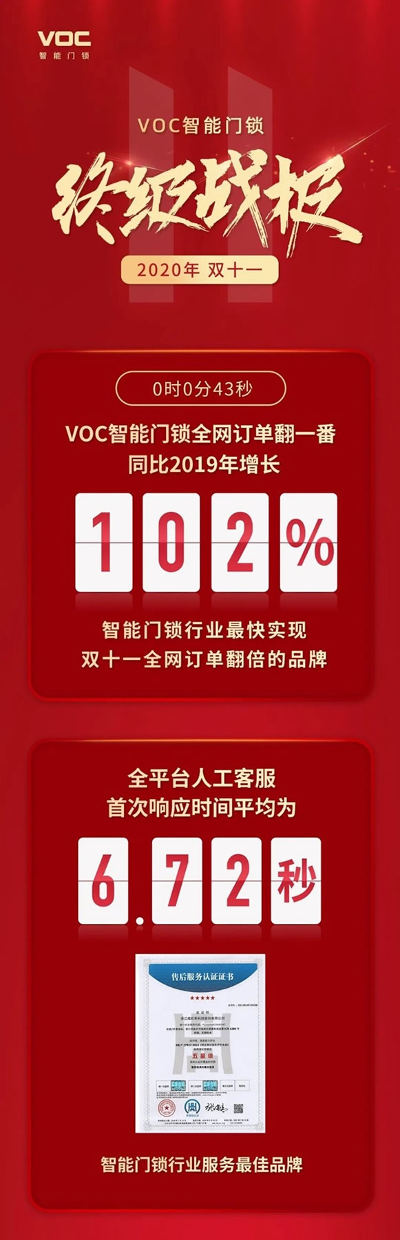 VOC智能門鎖創(chuàng)智能鎖行業(yè)訂單翻倍最快紀錄