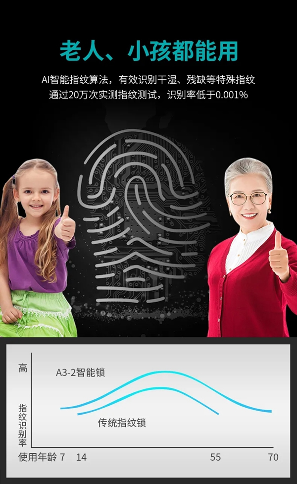 豪力士智能鎖A3-2：人臉指紋鎖和貓眼指紋鎖三大新品全新上市