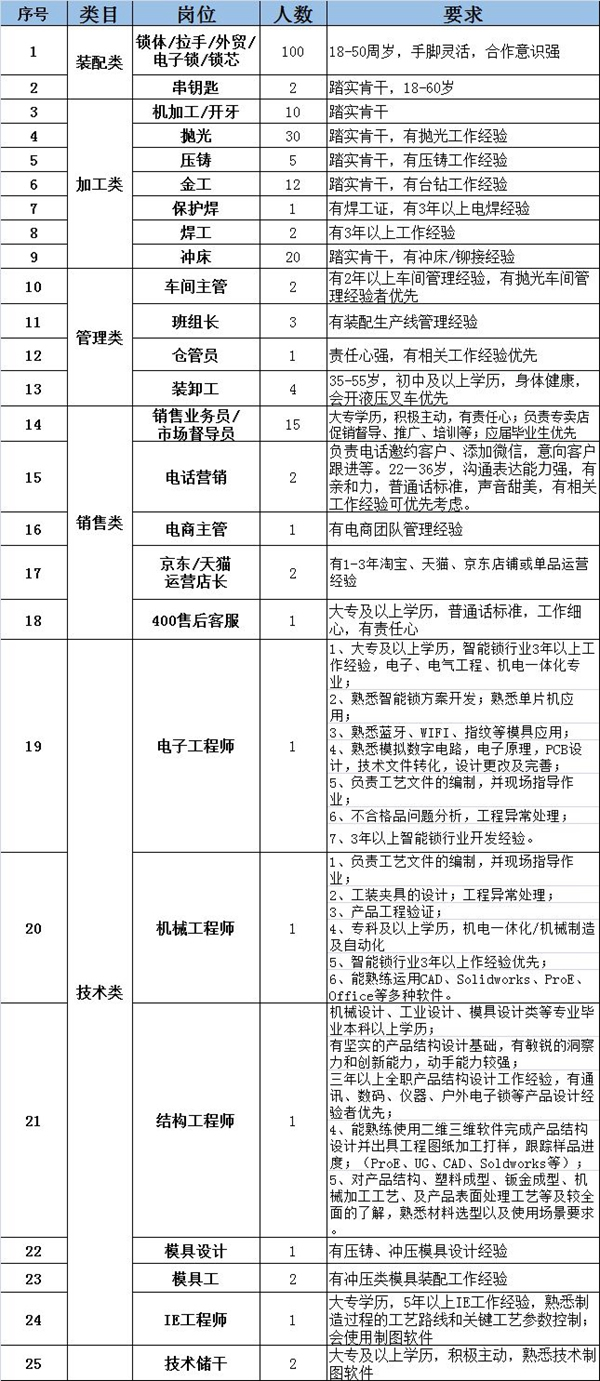 忠恒集團(tuán)有限公司已復(fù)工，崗位多，福利超多，機(jī)會(huì)不要錯(cuò)過！