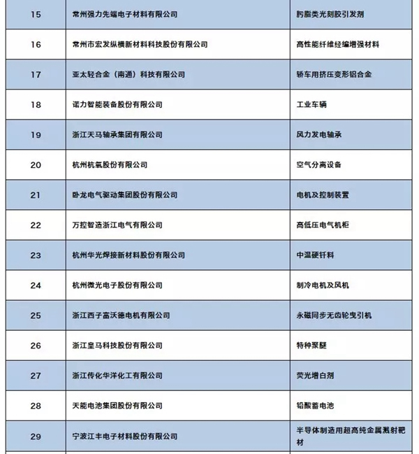 三環(huán)鎖業(yè)上榜全國(guó)制造業(yè)單項(xiàng)冠軍示范企業(yè)（第四批）名單