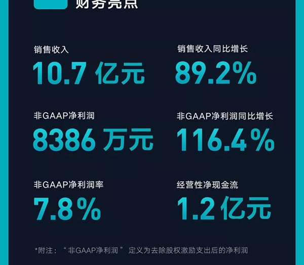 云米全屋互聯(lián)網(wǎng)家電2019年Q3財(cái)報(bào)發(fā)布