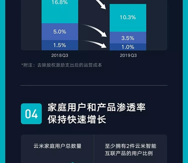 云米全屋互聯(lián)網(wǎng)家電2019年Q3財(cái)報(bào)發(fā)布