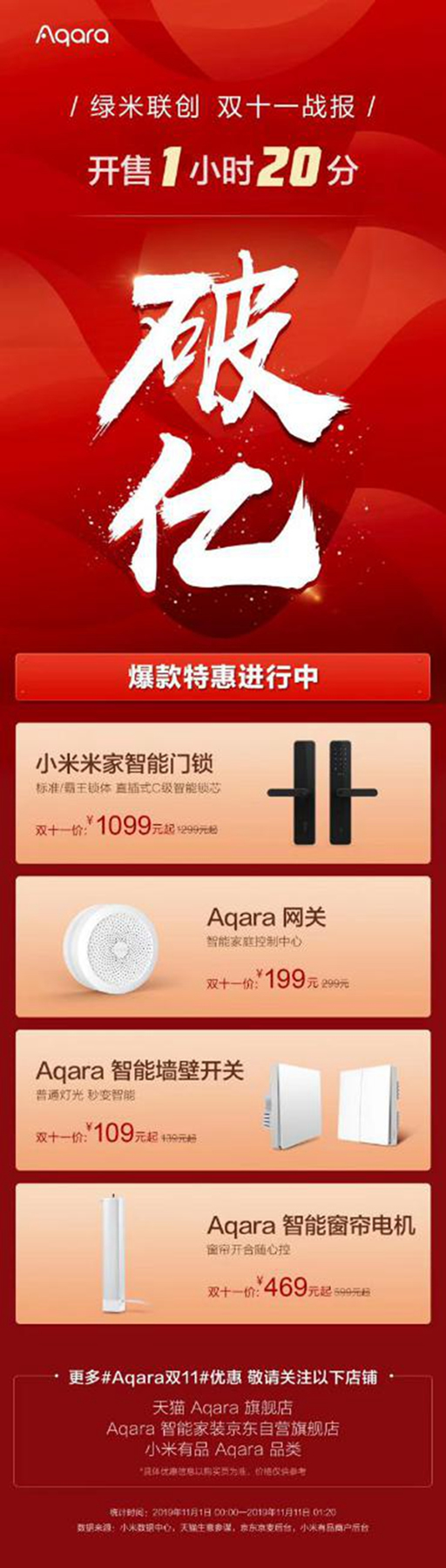 綠米聯(lián)創(chuàng)再造新記錄 智能家居全品類全網(wǎng)銷售額突破億