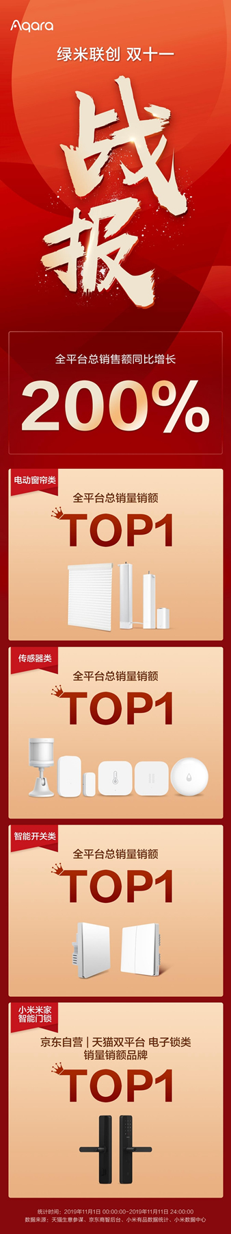 綠米聯(lián)創(chuàng)再造新記錄 智能家居全品類全網(wǎng)銷售額突破億