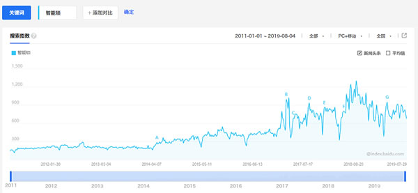 現(xiàn)在加盟智能鎖晚了嗎？需要注意什么？