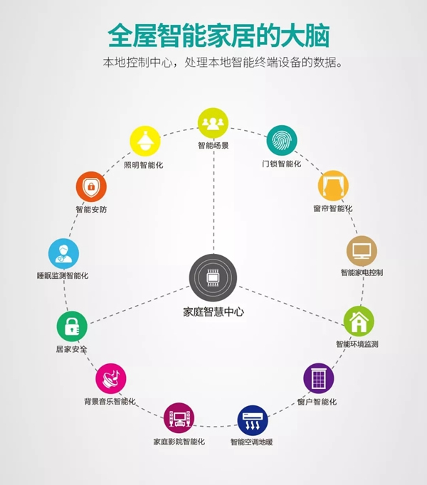 紫光物聯(lián)UIOT超級智能家居3分鐘讓你從小白晉升為大神