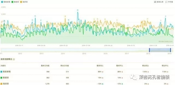 頂吉智能鎖用數(shù)據(jù)告訴你，智能鎖到底有多火