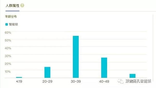 頂吉智能鎖用數(shù)據(jù)告訴你，智能鎖到底有多火