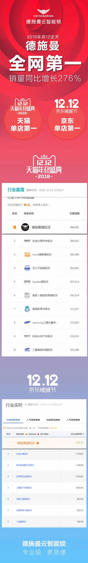 德施曼小嘀云智能鎖雙十二再次登頂，全網(wǎng)銷售第一！