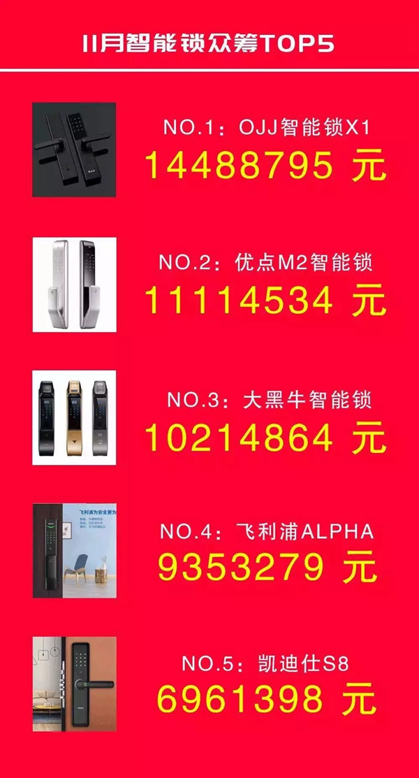 優(yōu)點智能鎖好評如潮，眾籌金額突破1100萬！