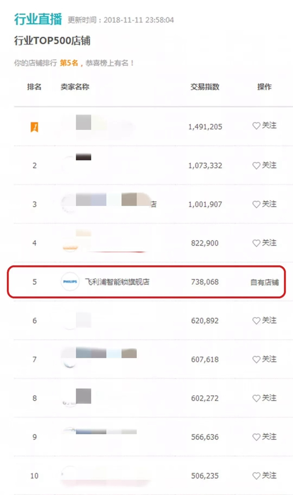 飛利浦智能鎖勢如破竹，天貓京東雙十一雙雙進入行業榜單TOP5