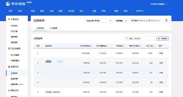 飛利浦智能鎖勢如破竹，天貓京東雙十一雙雙進入行業榜單TOP5