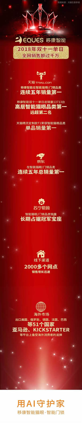 智能鎖經(jīng)銷商大調(diào)查丨移康智能智能貓眼品類雙十一銷售額首日即過千萬